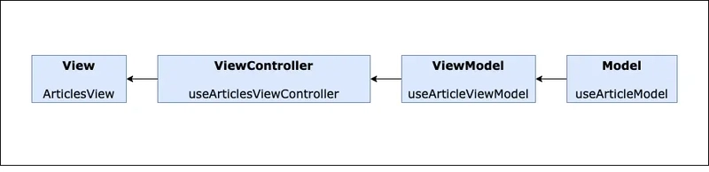 React MVVM 应用概述