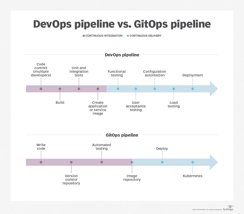 DevOps 流水线