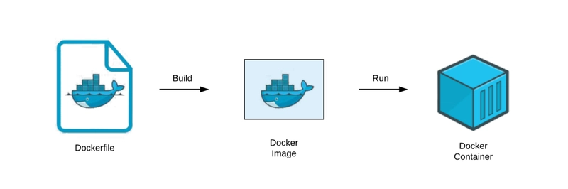 dockerfile até 或容器的 mostrando 或 caminho 映像