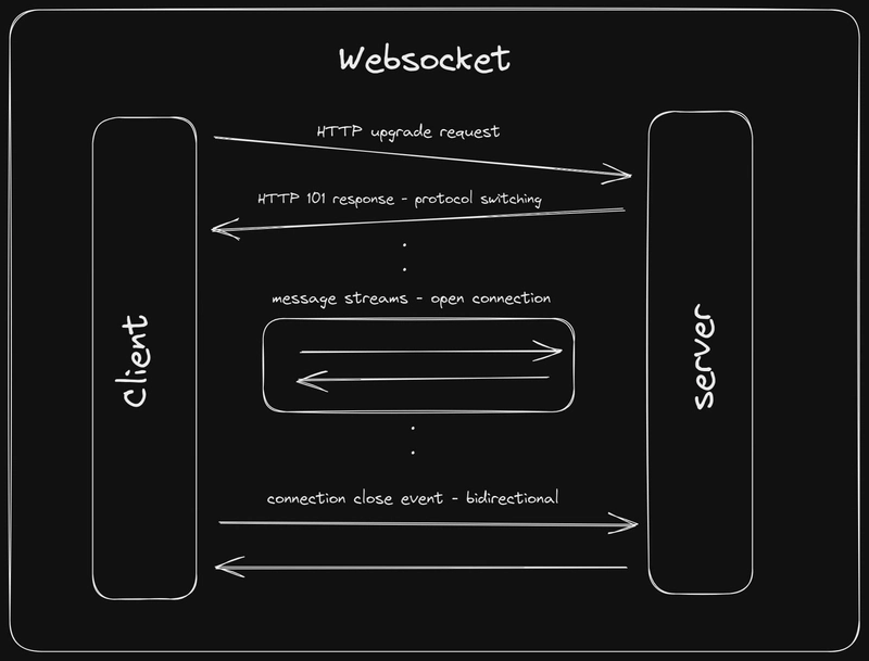 websocket 插图