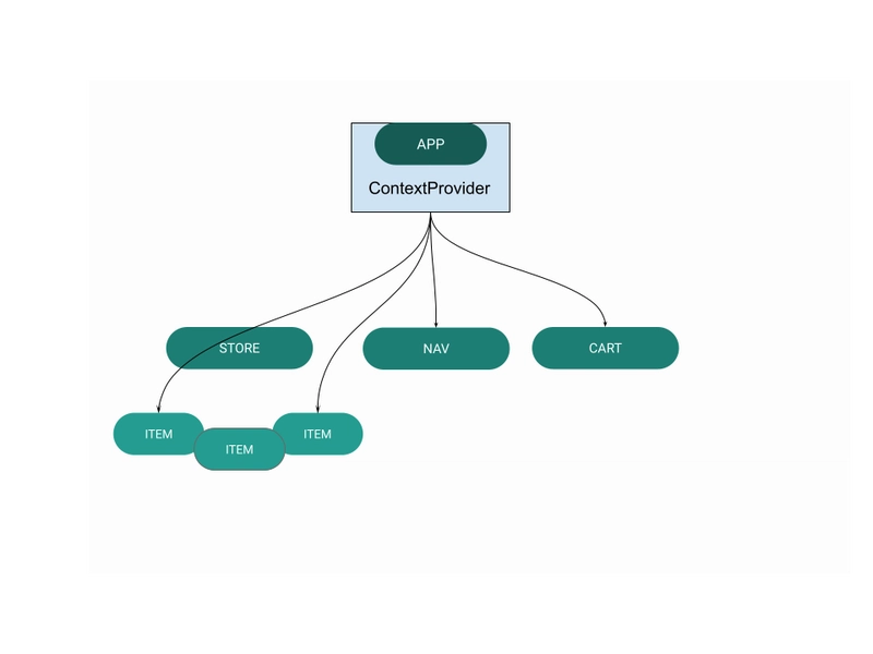 使用 Context API