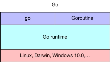 Go 异步