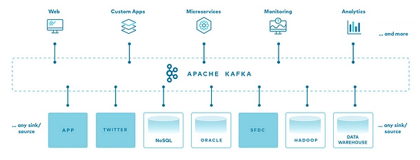什么是 Apache Kafka?它用于哪些领域?