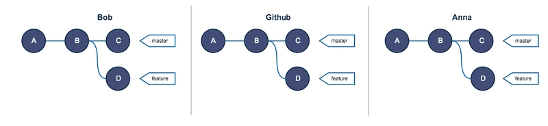 每个人都与远程同步(GitHub)