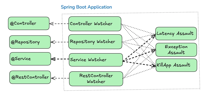 Spring Boot 应用程序中的 Chaos Monkey