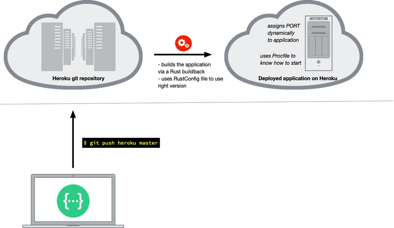 heroku_deployments
