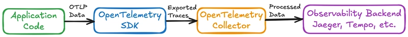 微服务架构中的 OpenTelemetry 数据流