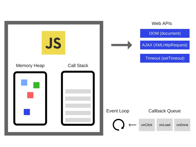 JavaScript 事件循环图