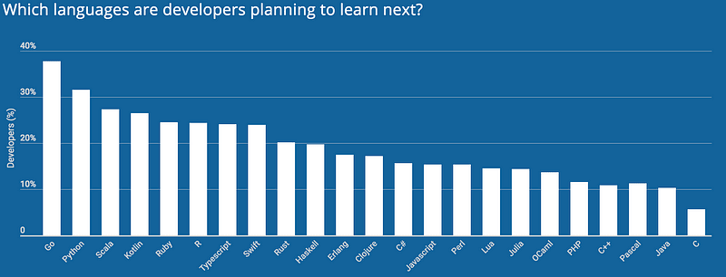 HackerRank 2018 开发人员技能调查 HackerRank 2018 开发人员技能调查