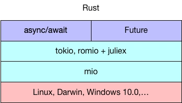 Rust 异步