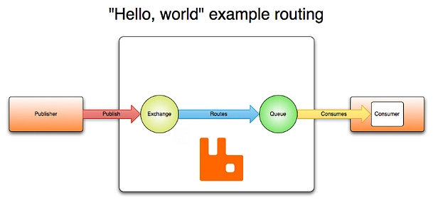 什么是 RabbitMQ?它用于哪些领域?