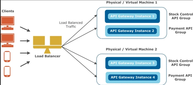 负载均衡器与 API 网关