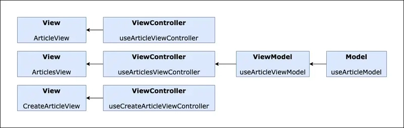 React MVVM 应用扩展概述
