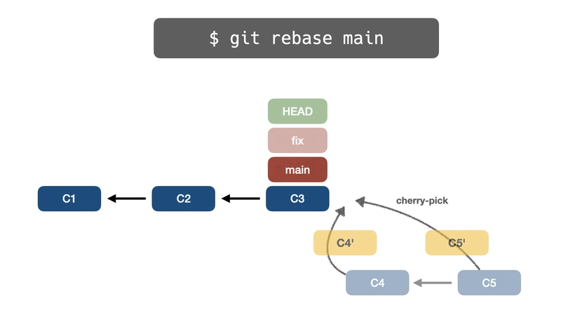 rebase:cherry-pick