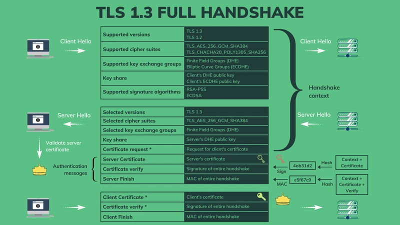 TLS 握手 - 客户端完成