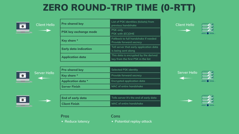 0-RTT握手