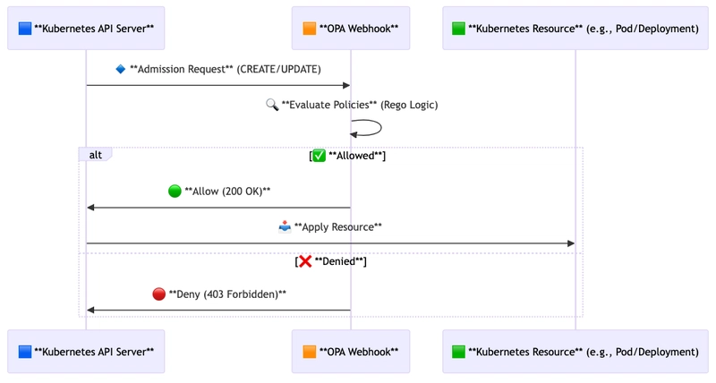 Kubernetes准入控制期间的OPA webhook评估过程