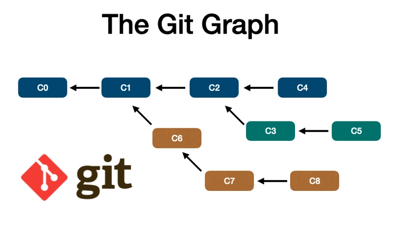 o grafo do Git