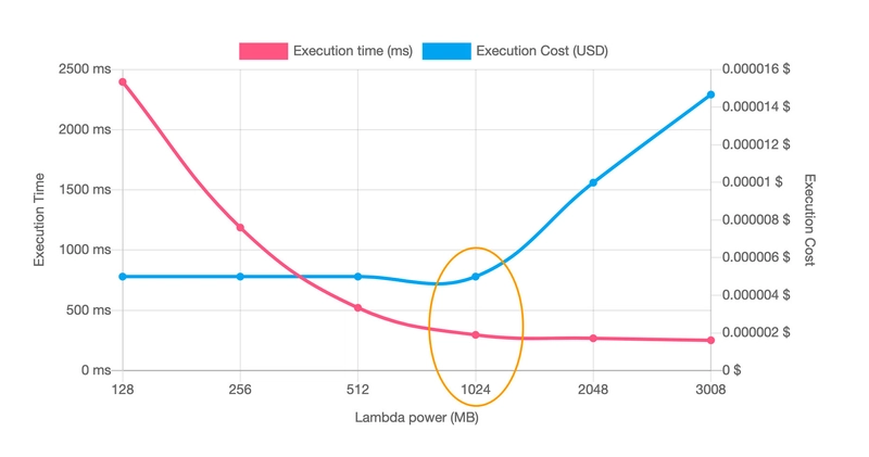 折线图显示了在给定 Lambda Power Tuning 的成本和持续时间的情况下，Lambda 函数执行的成本。