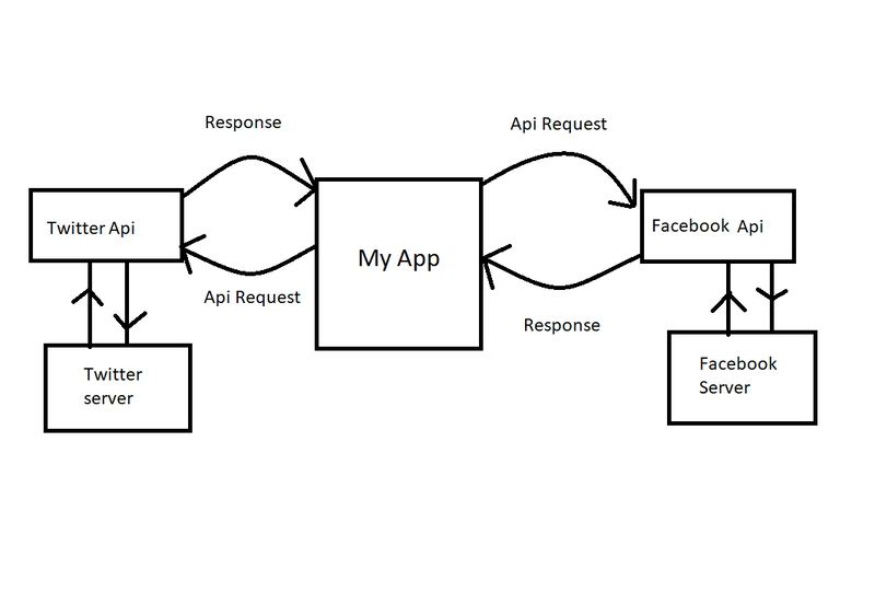 API