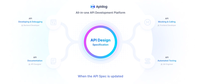 Apidog:一体化 Col