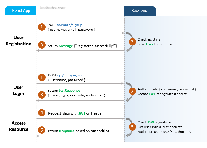 https://bezkoder.com/wp-content/uploads/2020/03/react-jwt-authentication-flow https://bezkoder.com/wp-content/uploads/2020/03/react-jwt-authentication-flow
