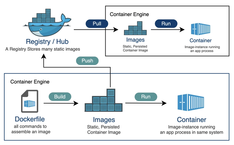 Docker 镜像仓库