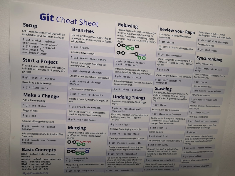 我办公室墙上贴着一张 Git 速查表海报