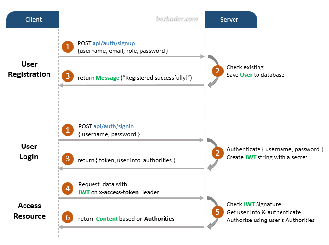 jwt-authentication-node-js-angular-11-login-registration-flow