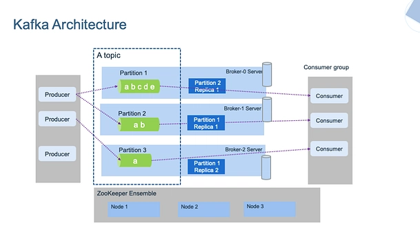 Kafka、RabbitMQ 和 ActiveMQ 对比
