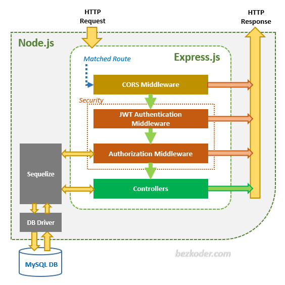 jwt-authentication-node-js-angular-11-login-registration-architecture